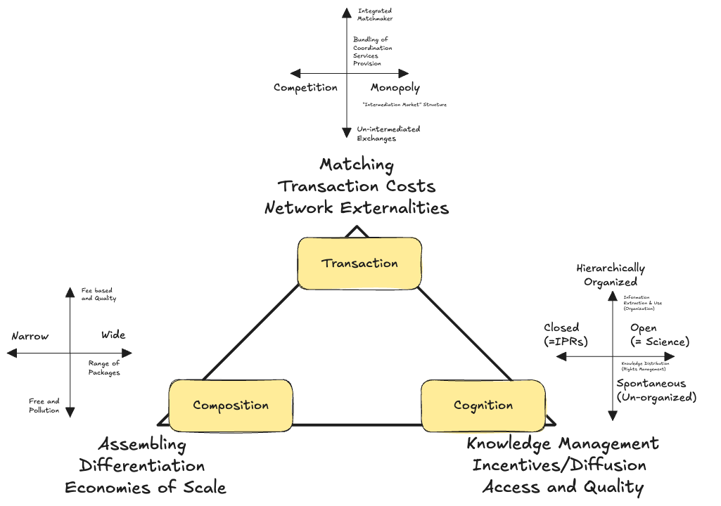 Original Platform Digital Business Model by Brousseau and Penard