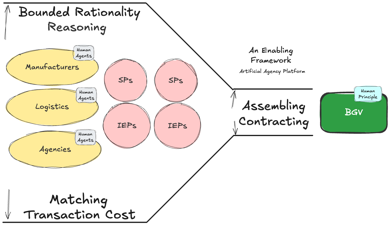 TAIMAR Model for an Artificial Agency Platform